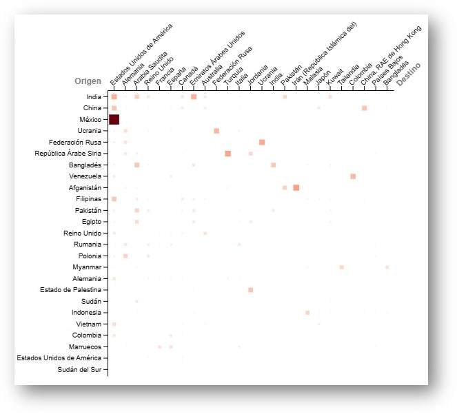 Matriz origen destino por pas