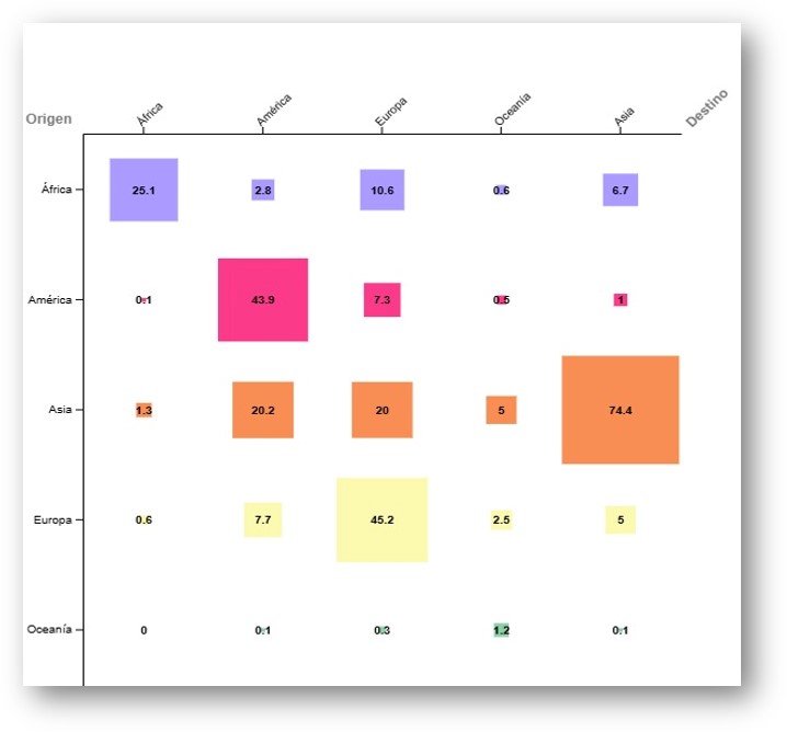 Matriz origen destino por regin